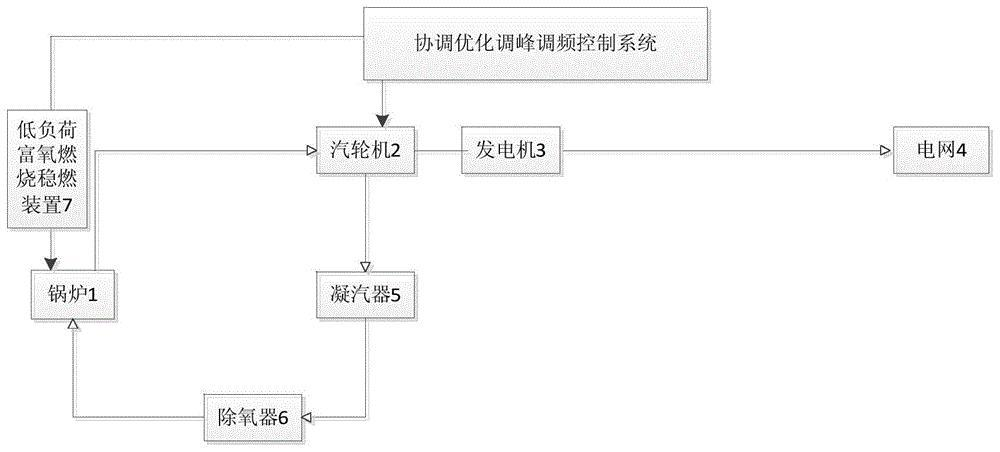 火电机组富氧燃烧协调控制技术(图1)