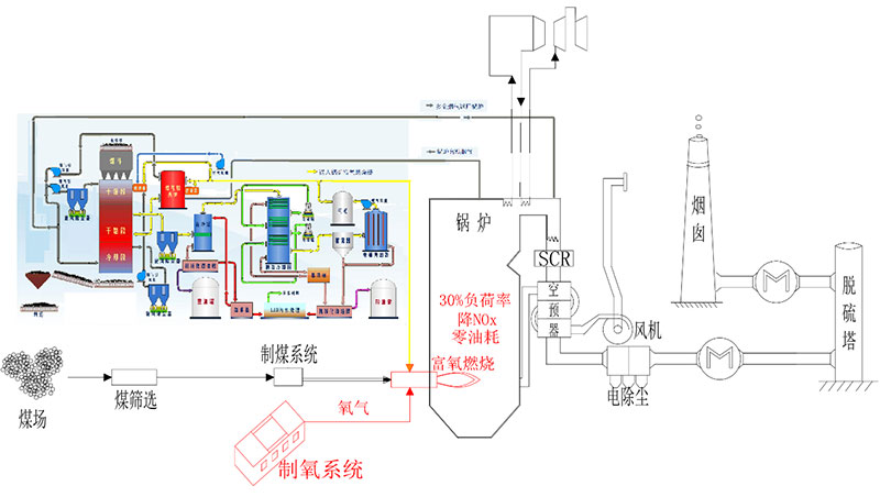 火电厂煤化电一体化煤炭提质利用和机组灵活性改造技术(图2)